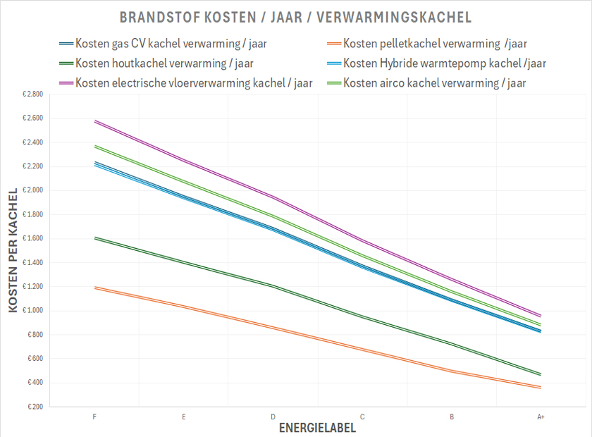 Brandstofkosten per brandstof en energielabel woning