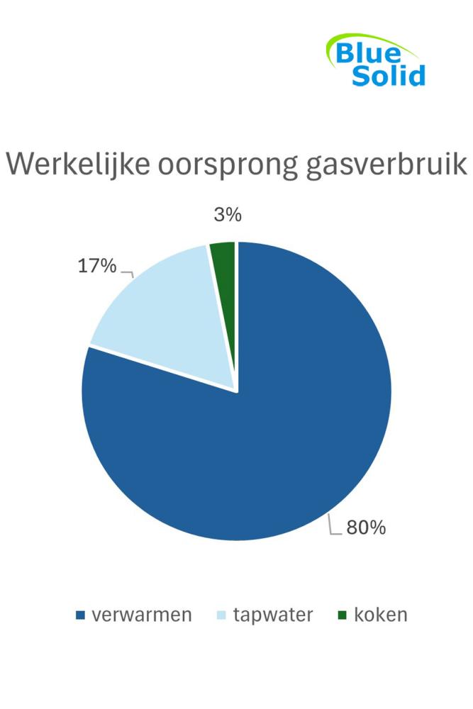 Hoeveel gas bespaart een hybride warmtepomp