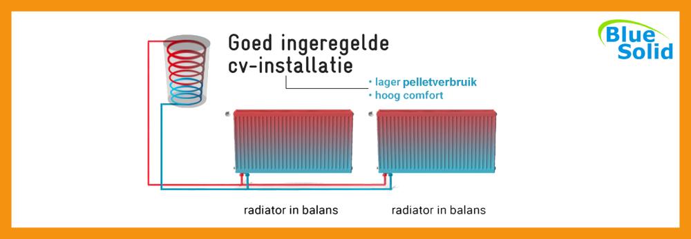 Inregelen CV verwarming